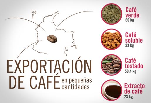 Cualquier persona podrá exportar café colombiano en pequeñas cantidades |  CONtexto ganadero | Noticias principales sobre ganadería y agricultura en  Colombia