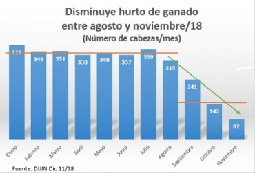 entre los meses de septiembre a noviembre/18 el promedio mensual descendió a 155, tal como se observa en la gráfica, mientras que entre enero y agosto el promedio mensual se elevó a 346 animales. Gráfica: CONtexto ganadero Abigeato y carneo, ganaderos afectados, robo en todo el país, Dicar reveló cifras, aumentó el abigeato, abigeato disparado, región 8 la más afectada, 8 regiones afectadas, acuerdo de cooperación, Dicar y Fedegán, CONtexto ganadero, noticias de ganadería colombiana