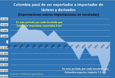 México es el gran ganador en el acceso de cupos preferenciales en el sector lácteo. En 2018, podrá importar vía TLC, con el 29,7 %. Le sigue Estados Unidos con el 28,9 % y la Unión Europea con el 21.1 %. Diseño: CONtexto ganadero Colombia, productos lácteos y derivados, importaciones de productos lácteos y derivados, exportaciones de productos lácteos y derivados, Colombia pasó de ser un exportador a convertirse en un importador de lácteos y derivados, Colombia importaría 59 mil toneladas de lácteos en 2018 vía TLC, CONtexto ganadero, ganadería colombia, noticias ganaderas colombia