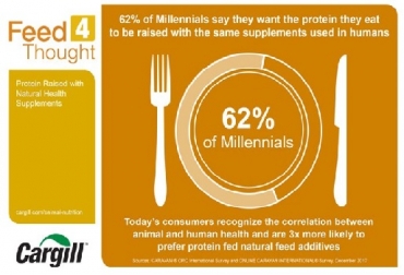 Feed4Thought de Cargill encontró que el 62 por ciento de los millennials quieren que la proteína que consumen sea criada con los mismos suplementos de salud usados en humanos, como probióticos, extractos de plantas y aceites esenciales. Gráfica Cargill Cargill, encuesta Feed4Thought de Cargill, lo que quieren los millennials: que la proteína que consumen sea criada con los mismos suplementos de salud usados en humanos, como probióticos, extractos de plantas y aceites esenciales, CONtexto ganadero, ganadería Colombia, Noticias ganaderas Colombia