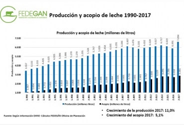 En el pasado mes de febrero las bonificaciones voluntarias fueron de $67 x litro, mientras que en febrero de 2016 de $149 x litro. Gráfica: Fedegán-Oficina de Planeación. Coyuntura ganadera, Abril de 2018 Colombia, Fedegán, leche, leche de bovino, producción de leche en 2017, estimación de producción de leche en 2018, bonificaciones voluntarias, disminución de las bonificaciones voluntarias, CONtexto ganadero, ganadería Colombia, Noticias ganaderas Colombia