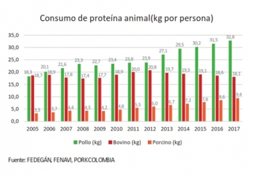 La preferencia de los consumidores colombianos sigue orientada a la “carne de res”, señala Fedegán. Gráfica: Fedegán Consumo de carne, consumo de carne en Colombia, Fedegán, Hoja de ruta 2018-2022, carne de bovino, pollo, cerdo, Ganadería, ganadería colombiana, noticias ganaderas, noticias ganaderas Colombia, CONtexto ganadero