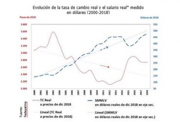 La tasa efectiva de tributación de las empresas del sector agropecuario que declaran, alcanza 104,6 %, señaló Jens Mesa Dishington, presidente ejecutivo de Fedepalma. Gráfica: Fedepalma. Colombia, Fedepalma, costo país, exportaciones, El alto costo país y la baja competitividad, Jens Mesa Dishington, CONtexto ganadero, noticias ganaderas colombianas, tasa de cambio, salario nominal sector agropecuario