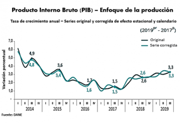 En trino, el ministro Andrés Valencia Pinzón señaló que hay una clara recuperación de sector agropecuario, producto de políticas públicas correctas para el avance del sector. Gráfica: DANE Colombia, PIB tercer trimestre de 2019, PIB agropecuario, ministro de agricultura, DANE, ganadería, ganadería colombiana, noticias ganaderas, contexto ganadero