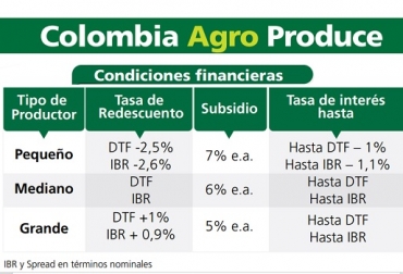 Estas son las condiciones financieras de la linea de Crédito " “Colombia Agro Produce". Cuadro: Finagro Colombia, COVID 19, crédito, crédito agropecuario, “Colombia Agro Produce", productores agropecuarios, Estado de Emergencia Económica, Social y Ecológica, Banco Agrario de Colombia, Actividades financiables, Siembra de cultivos de ciclo corto producción agropecuaria Actividades rurales, Servicios de apoyo para la producción agropecuaria, Iván Duque, Fedegán, Acuerdos de recuperación y pago de cartera, Apoyo para cubrir los costos y gastos financieros, CONtexto ganadero, noticias ganaderas de Colombia