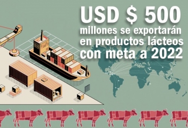 Con la recuperación del estatus sanitario y los instrumentos adecuados, se espera que este año sean vendidas 40 000 toneladas (USD 153 millones), el próximo año 80 000 toneladas (USD 308 millones) y en 2022 más de 130 000 toneladas. Ilustración Fedegán Colombia, carne, Cámara Gremial de la Carne, cartilla “Sector Cárnico Bovino Colombiano: competitividad e internacionalización”, Colombia proyecta ventas internacionales de productos por USD 500 millones al 2022, José Félix Lafaurie Rivera, presidente ejecutivo de Fedegán, la estrategia consiste llevar al exterior carne con alto valor agregado, Exportaciones e impacto de la COVID-19, Ganadería, ganadería colombia, noticias ganaderas, noticias ganaderas colombia, CONtexto ganadero