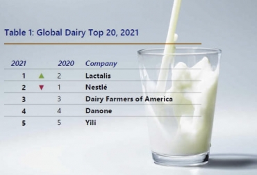 Lactalis se convirtió en la mayor industria láctea a nivel mundial al desplazar a Nestlé y logrando ventas por 23.000 millones de dólares. Foto: agronewscastillayleon.com Lactalis, Nestlé, Empresa láctea, Rabobank, estrategia global, fusiones, adquisiciones, facturación, liderazgo, ventas, consumo, regiones, mercados, helados, Danone, Cooperativa, fórmulas para bebés, gigante asiático, Yili, Nueva Zelanda, brecha, Fonterra, FrieslandCampina, euros, dólares, Mengniu, Saputo, Ganadería, ganadería colombia, noticias ganaderas colombia, CONtexto ganadero