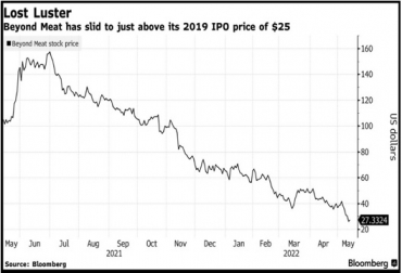El precio de su acción se ha deslizado justo por encima de salida a bolsa de 2019 de $ 25. Gráfica: Precio de la acción de ‘Beyond Meat’ en bolsa