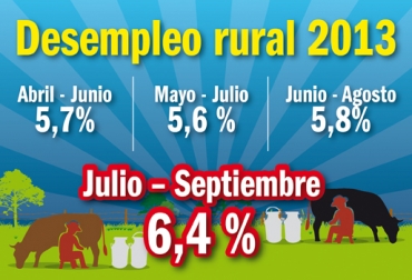 Actualmente hay 4 millones 590 mil personas ocupadas y 316 mil desocupadas. Gráfica: CONtexto ganadero. desempleo en el sector rural