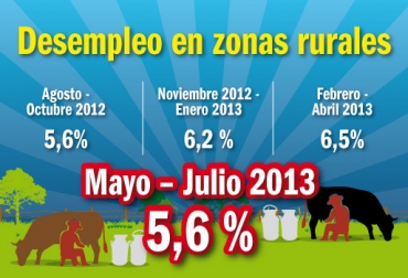 La tasa de desempleo a nivel nacional fue 9,9%. Gráfica: CONtexto ganadero. Desempleo rural mayo - julio 2013