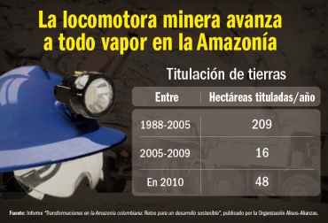 Las cifras de titulación de predios para actividad minera revelan que esta locomotora viene con los motores a toda marcha. Gráfica: CONtexto Ganadero. Locomotora minera en la Amazonía