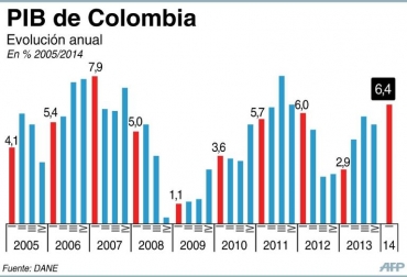 Infografía que muestra la evolución del PIB de Colombia. AFP / Gustavo Izus/jh pib colombia