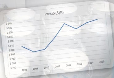 El precio de la leche pagada al productor con bonificaciones ha sido oscilante desde 2008. Foto: CONtexto Ganadero. Precio de la leche