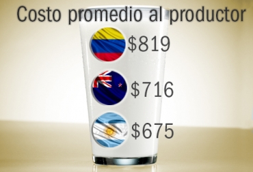 Los costos para producir un litro de leche son más bajos en países como Argentina y Nueva Zelanda. Foto: CONtexto Ganadero. valor de la leche