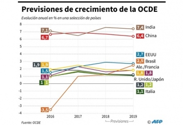 La OCDE rebajó levemente su pronóstico de crecimiento mundial para este año y para 2019, a 3,7 %, un recorte respectivamente de 0,1 punto y de 0,2 puntos en relación a su estimación de junio. Foto: AFP. OCDE, OCDE alerta sobre los riesgos cada vez mayores de la economía mundial, amenazas de escalada en la guerra comercial entre Washington y Pekín, la crisis de los emergentes o el creciente endeudamiento fuera del sistema bancario, Ganadería, ganadería colombiana, noticias ganaderas, noticias ganaderas Colombia, CONtexto ganadero