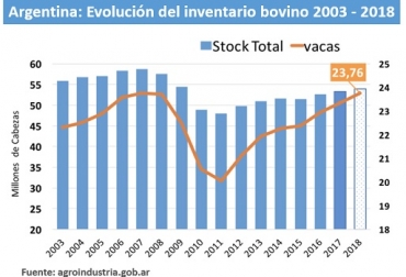 El Estado y el sector privado tienen un mismo objetivo: el de tener mayor competitividad para producir y comercializar más, y así poder crecer en el mercado interno y en los internacionales: Etchevehere. Gráfica: agroindustria.gob.ar Argentina, inventario bovino total de Argentina 2018, inventario de vacas de Argentina 2018, Luis Miguel Etchevehere, Secretario de Agroindustria de Argentina, Contexto ganadero, noticias ganaderas, vacas