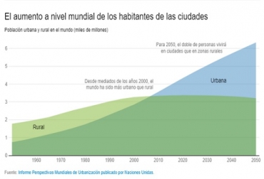 Entre hoy y 2050, el 90 % del crecimiento de la población urbana del mundo tendrá lugar en el mundo en desarrollo, y África y Asia (o específicamente Asia meridional). Gráfica: Banco Mundial Banco Mundial, Población mundial, población rural, en 2050 mas del doble de la población vivirá en zonas urbanas más que en zonas rurales, contexto ganadero, noticias ganaderas, población rural