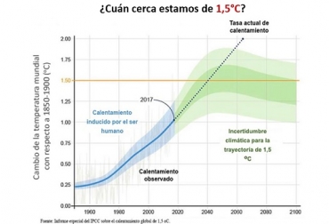 En 2017, el calentamiento por influencia humana llego aproximadamente a 1°C por encima de los niveles preindustriales. Foto: bancomundial.org Cambio climático, efectos del cambio climático, cambio climático en agricultura, NOAA, Cambio climático en Colombia, ganadería colombia, CONtexto ganadero, noticias ganaderas colombia