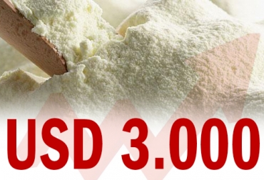Tanto la leche en polvo entera como descremada arrancaron el 2020 con un valor en el comercio internacional por encima de los 3.000 dólares. Foto: infolactea.com importaciones leche polvo Colombia 2020, contingente leche en polvo Estados Unidos 2020, importaciones lácteos colombia noticias, cifras importaciones lácteos colombia, importaciones leche colombia industria, precio internacional leche en polvo 2020, importaciones de leche en polvo colombia, importaciones de leche en polvo aranceles, importaciones de leche en polvo tlc, CONtexto ganadero, ganaderos colombia, noticias ganaderas colombia