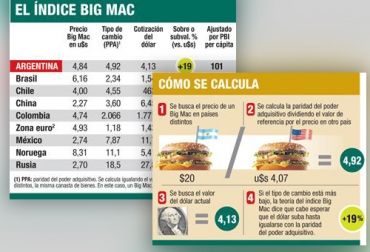 Por medio de una hamburguesa como la Big Mac los economistas comparan indicadores económicos a nivel mundial, mostrando la versatilidad que tiene un plato tan sencillo como es la hamburguesa. Foto: expob2b.es hamburguesa, día internacional de la hamburguesa, carne, cuarentena, comidas rápidas, festividad, alimento, salón de la fama, campaña publicitaria, Estados Unidos, índice Big Mac, ganadería, ganadería colombia, noticias ganaderas colombia, contexto ganadero