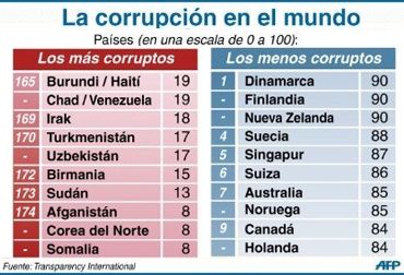 CORRUPCIÓN-TRANSPARENCY-POLITICA-SOCIEDAD © AFP dl/pp CORRUPCIÓN-TRANSPARENCY-POLITICA-SOCIEDAD © AFP dl/pp