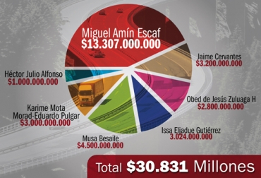 En total, $30 mil 831 millones fueron adjudicados en 2012 para el mejoramiento de vías en la costa y para la compra de cupos indicativos. Foto: CONtexto Ganadero. Vías terciarias COLOMBIA